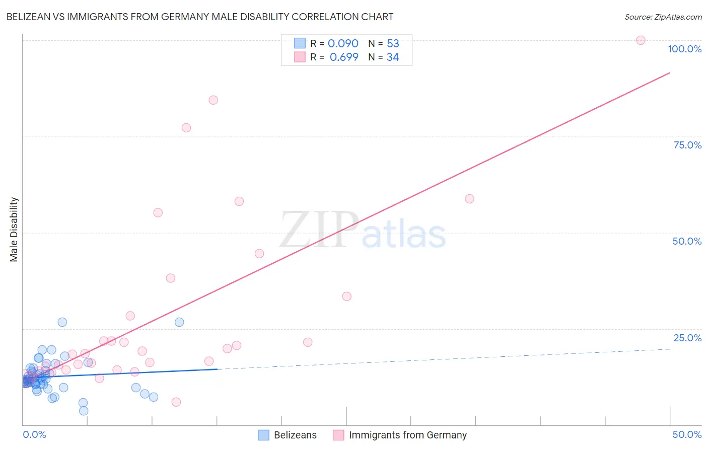 Belizean vs Immigrants from Germany Male Disability