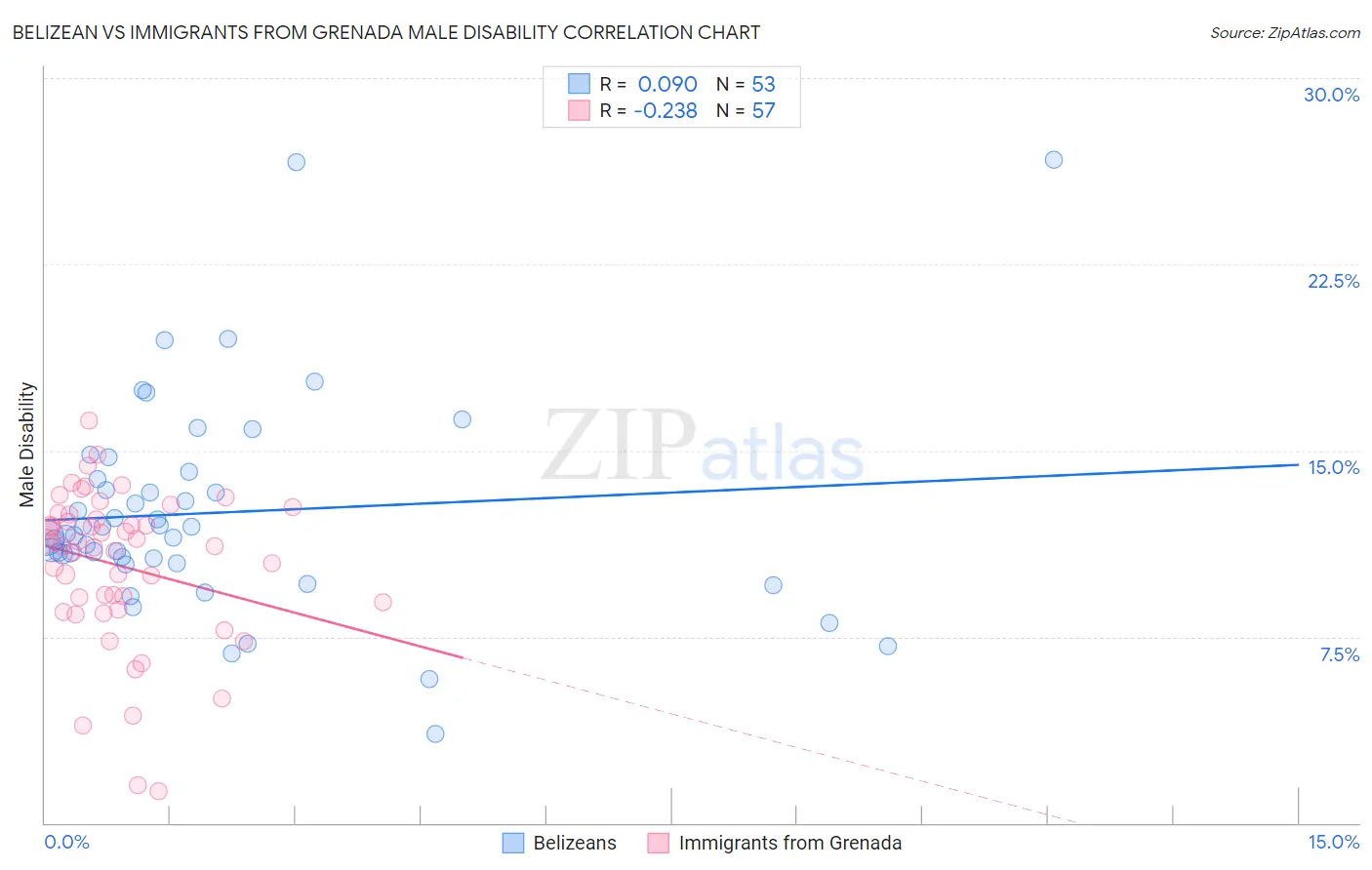 Belizean vs Immigrants from Grenada Male Disability