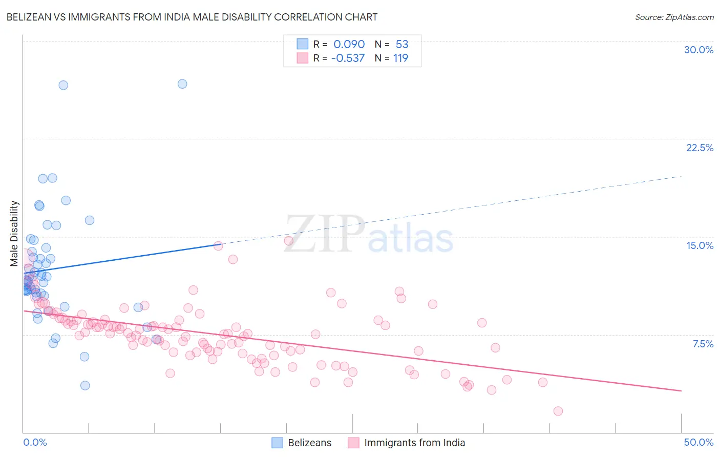 Belizean vs Immigrants from India Male Disability