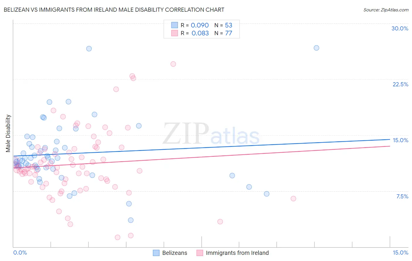 Belizean vs Immigrants from Ireland Male Disability