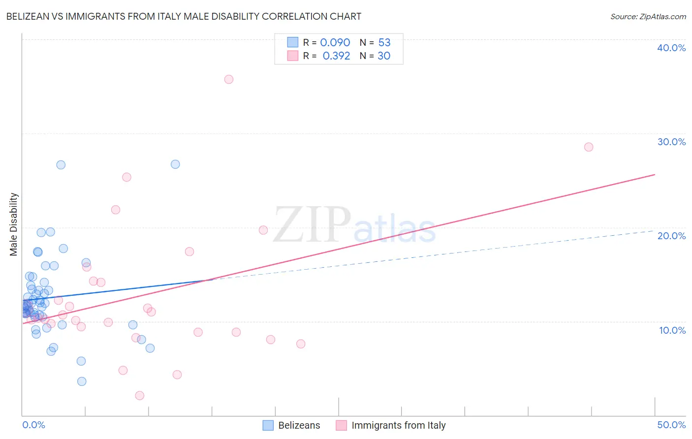 Belizean vs Immigrants from Italy Male Disability