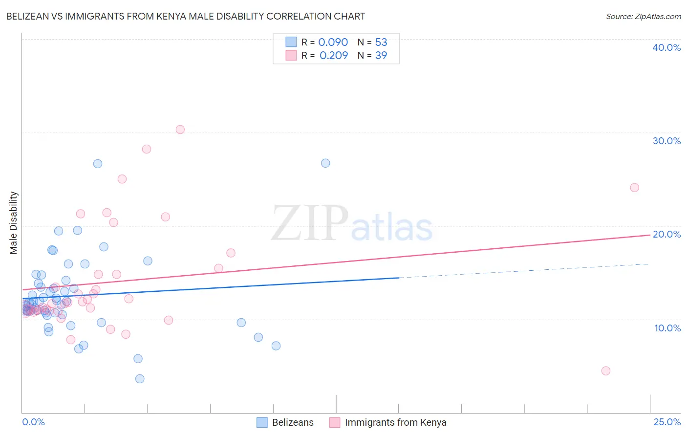 Belizean vs Immigrants from Kenya Male Disability