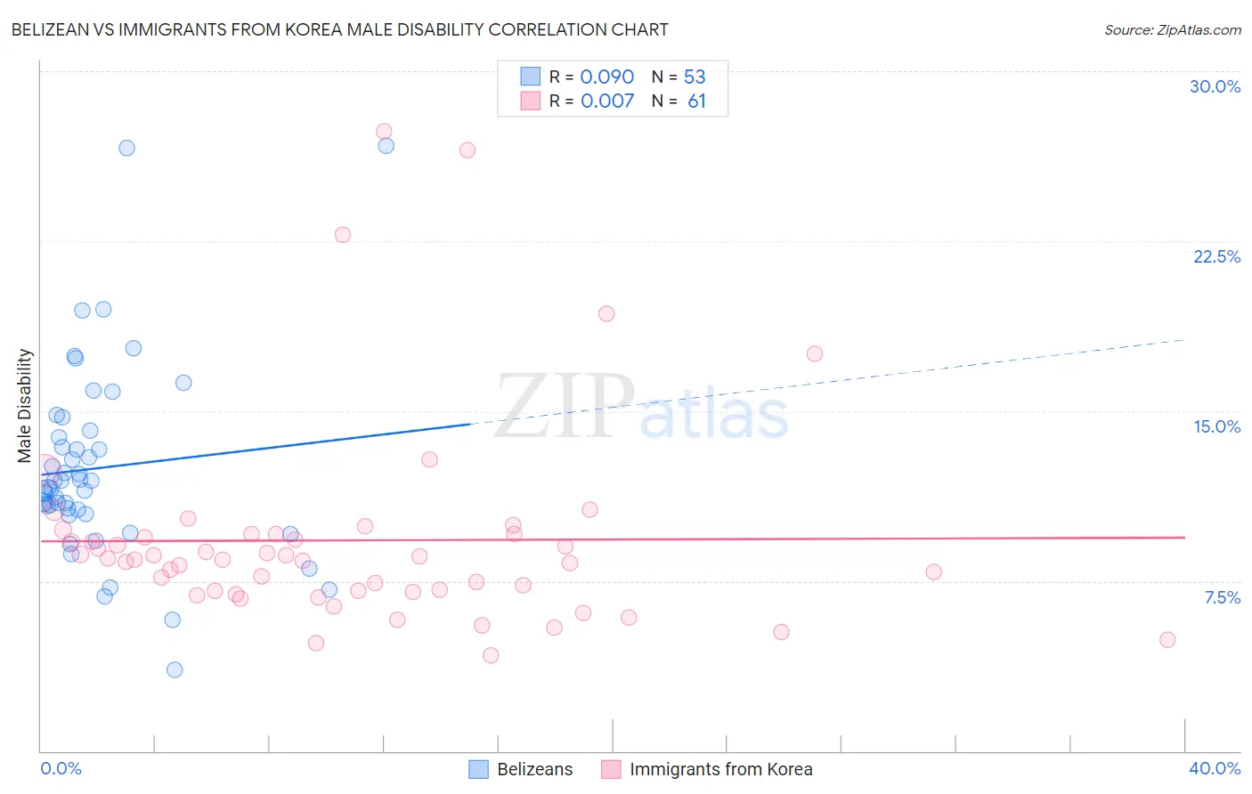 Belizean vs Immigrants from Korea Male Disability