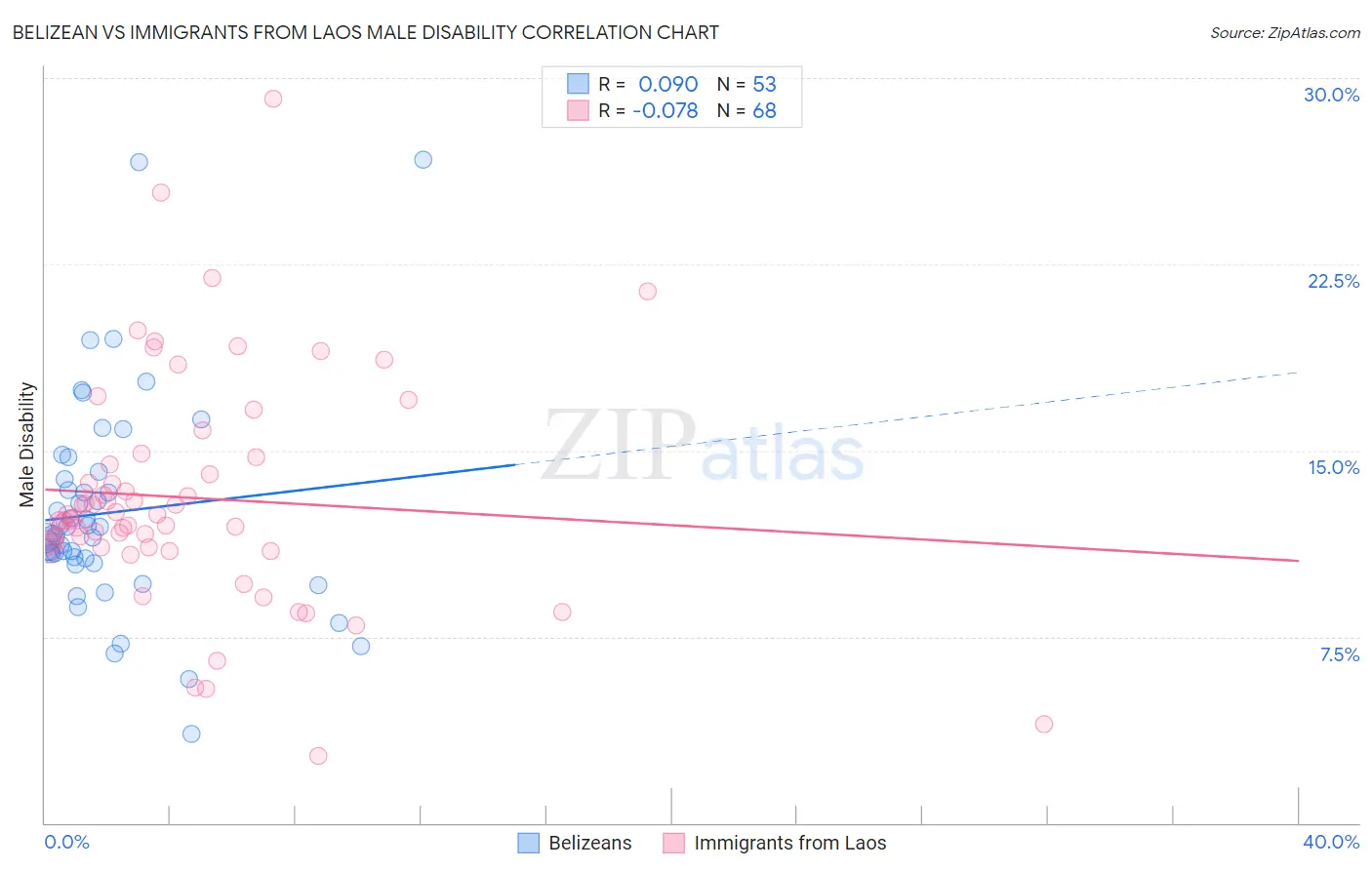 Belizean vs Immigrants from Laos Male Disability