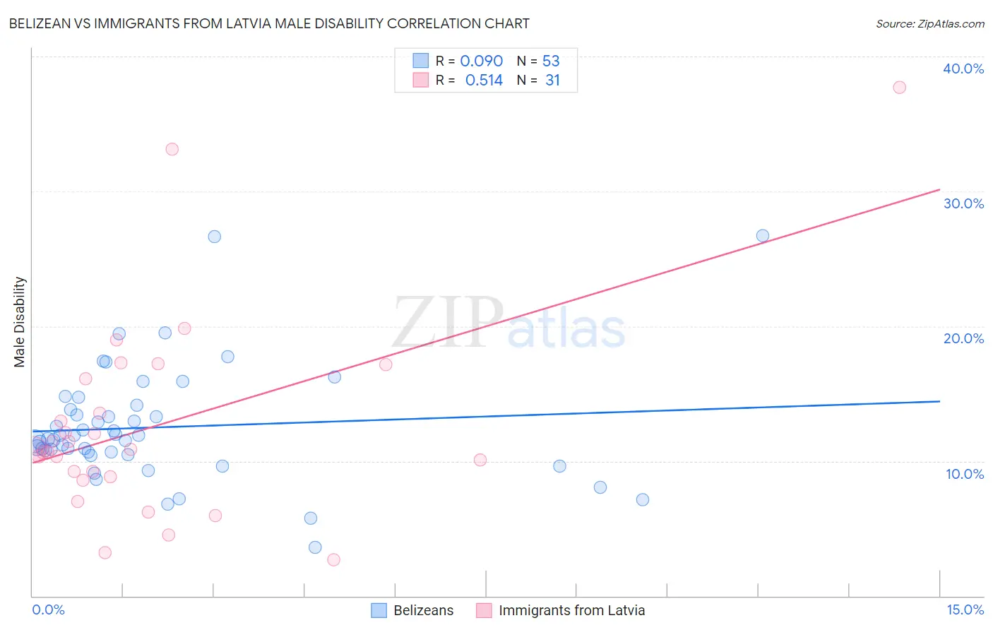 Belizean vs Immigrants from Latvia Male Disability