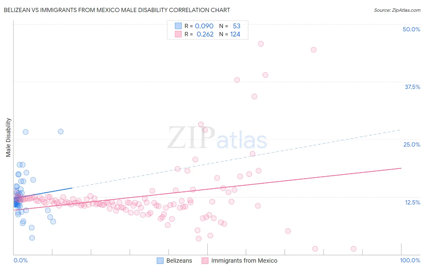 Belizean vs Immigrants from Mexico Male Disability