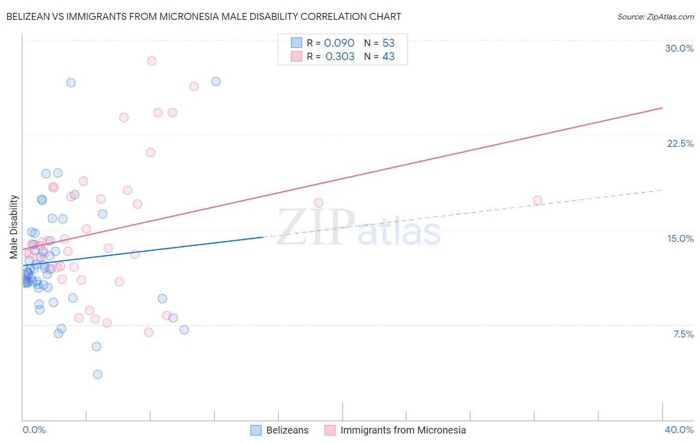 Belizean vs Immigrants from Micronesia Male Disability