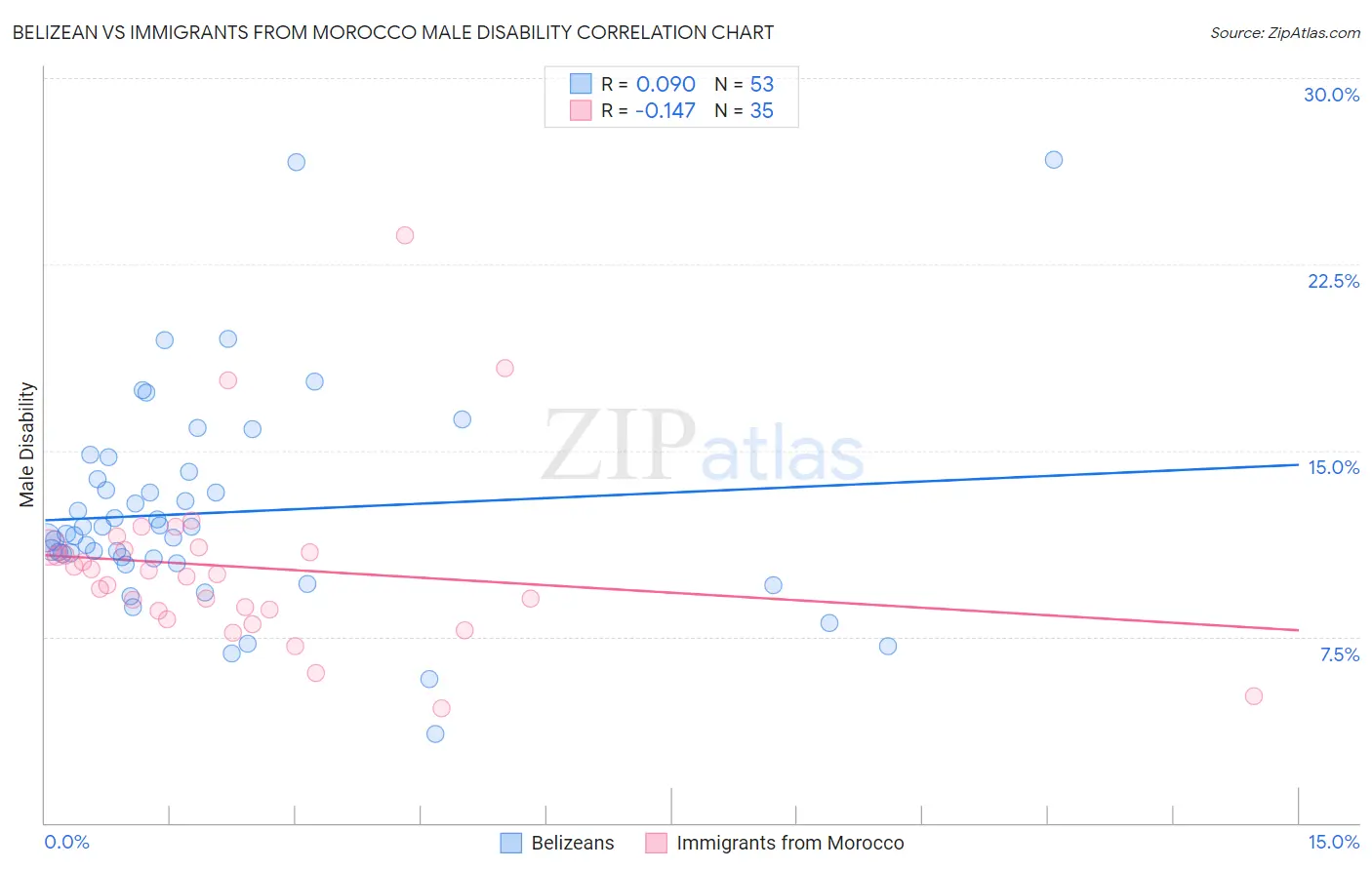 Belizean vs Immigrants from Morocco Male Disability