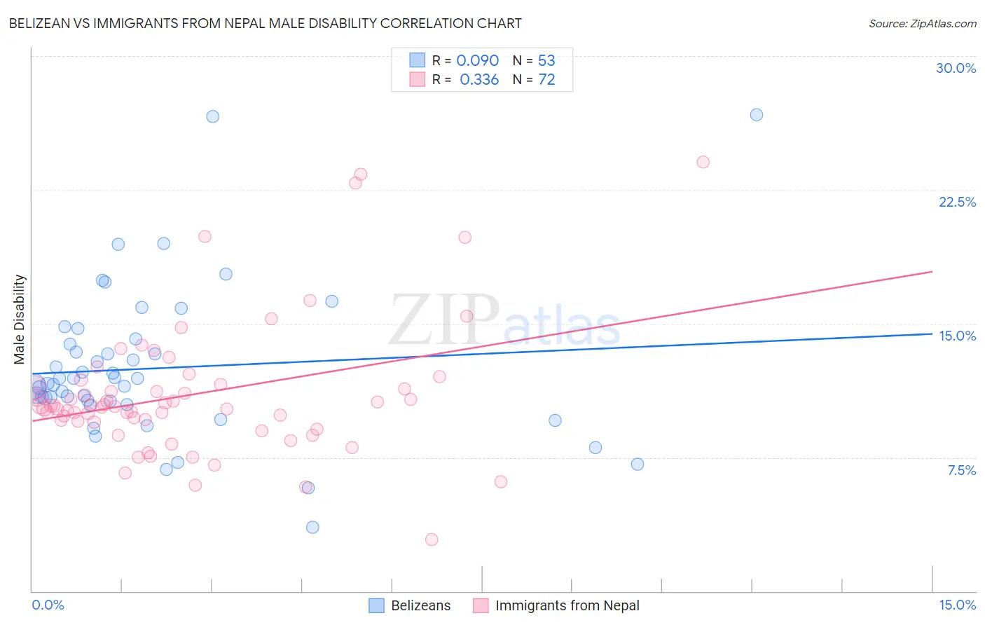 Belizean vs Immigrants from Nepal Male Disability