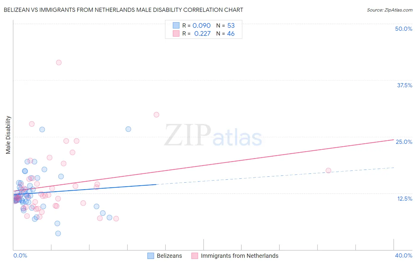 Belizean vs Immigrants from Netherlands Male Disability