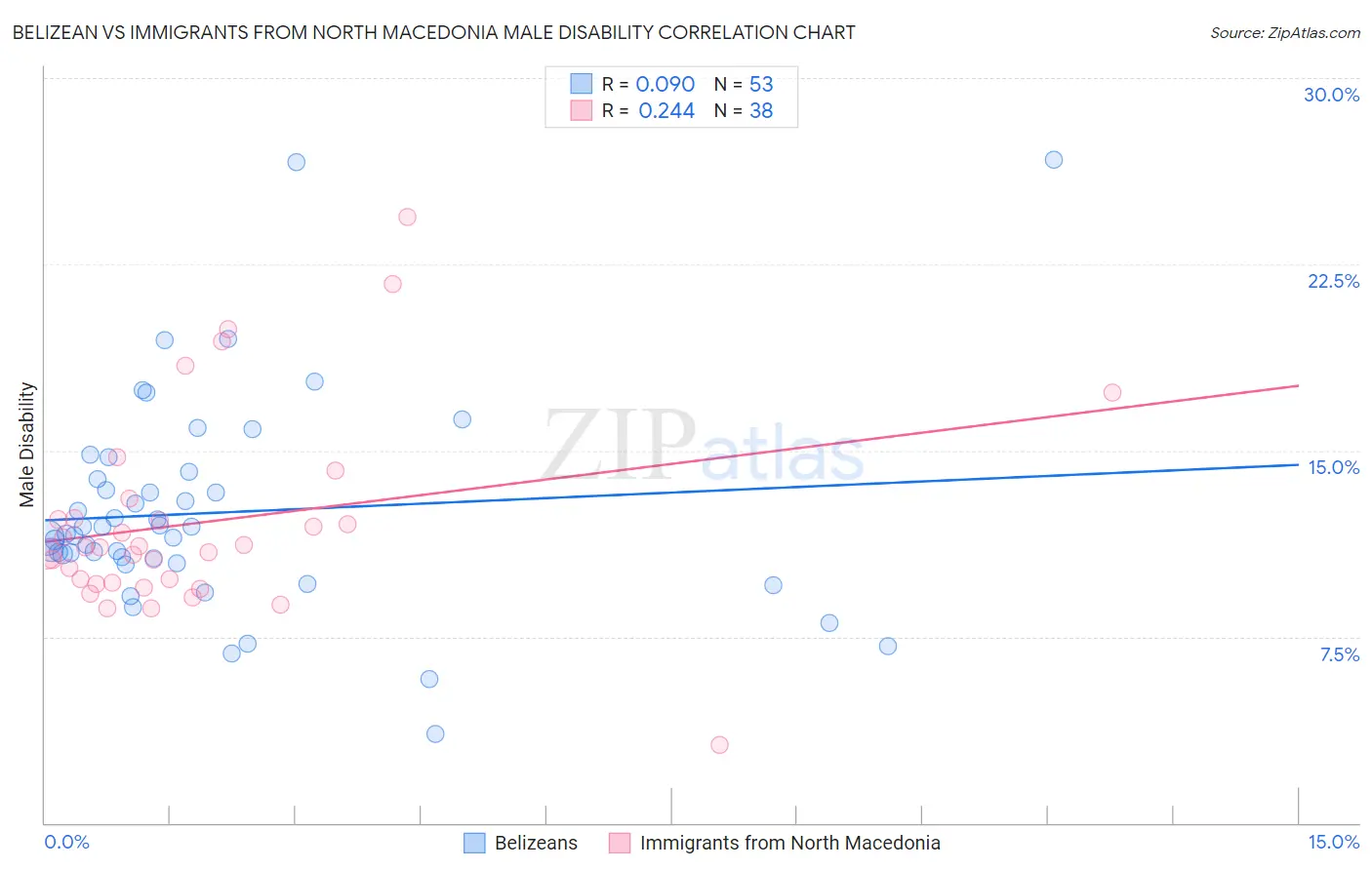 Belizean vs Immigrants from North Macedonia Male Disability