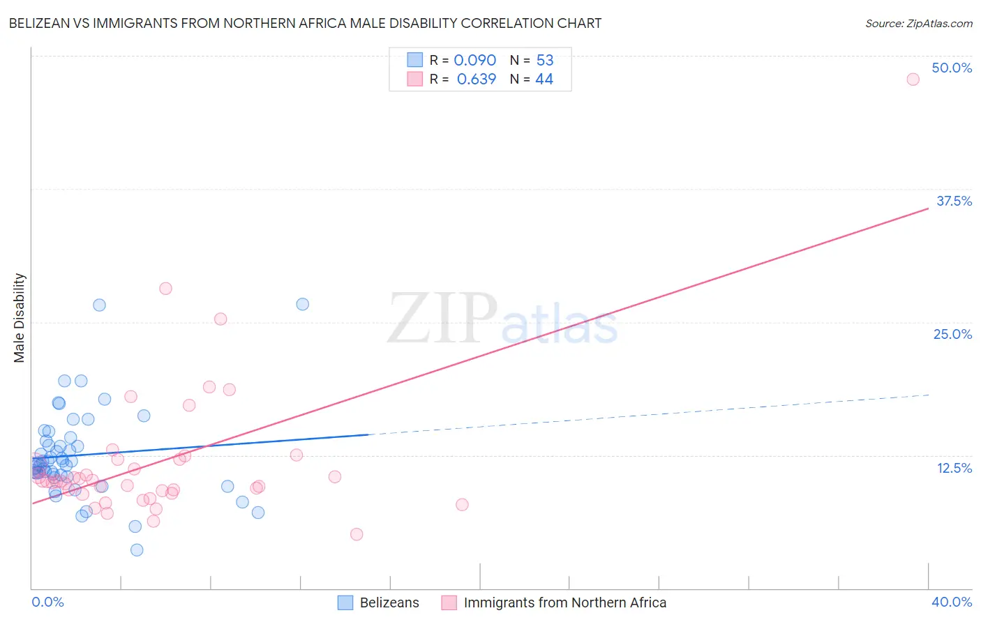 Belizean vs Immigrants from Northern Africa Male Disability