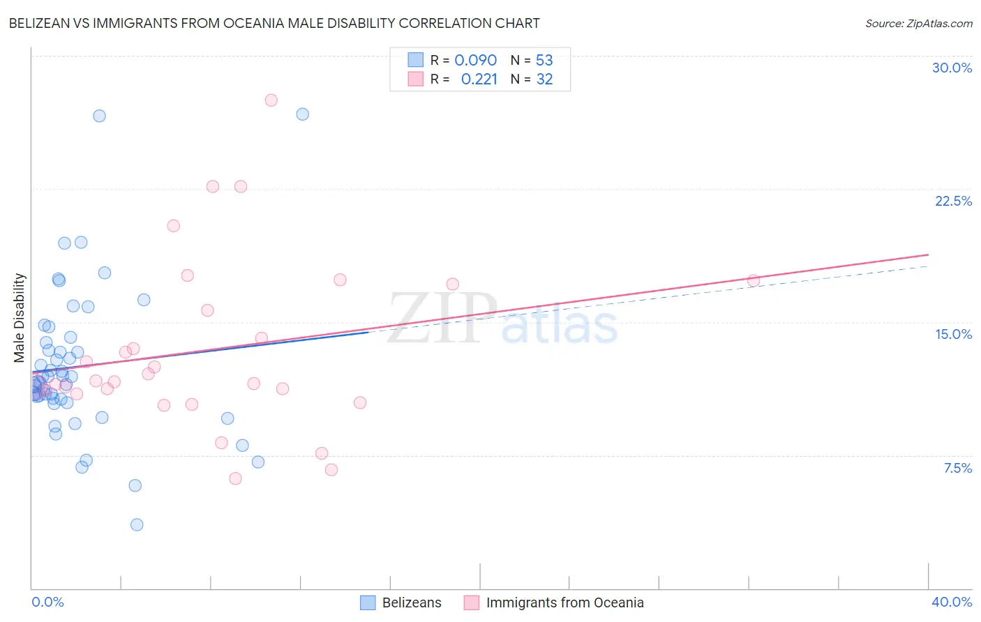 Belizean vs Immigrants from Oceania Male Disability