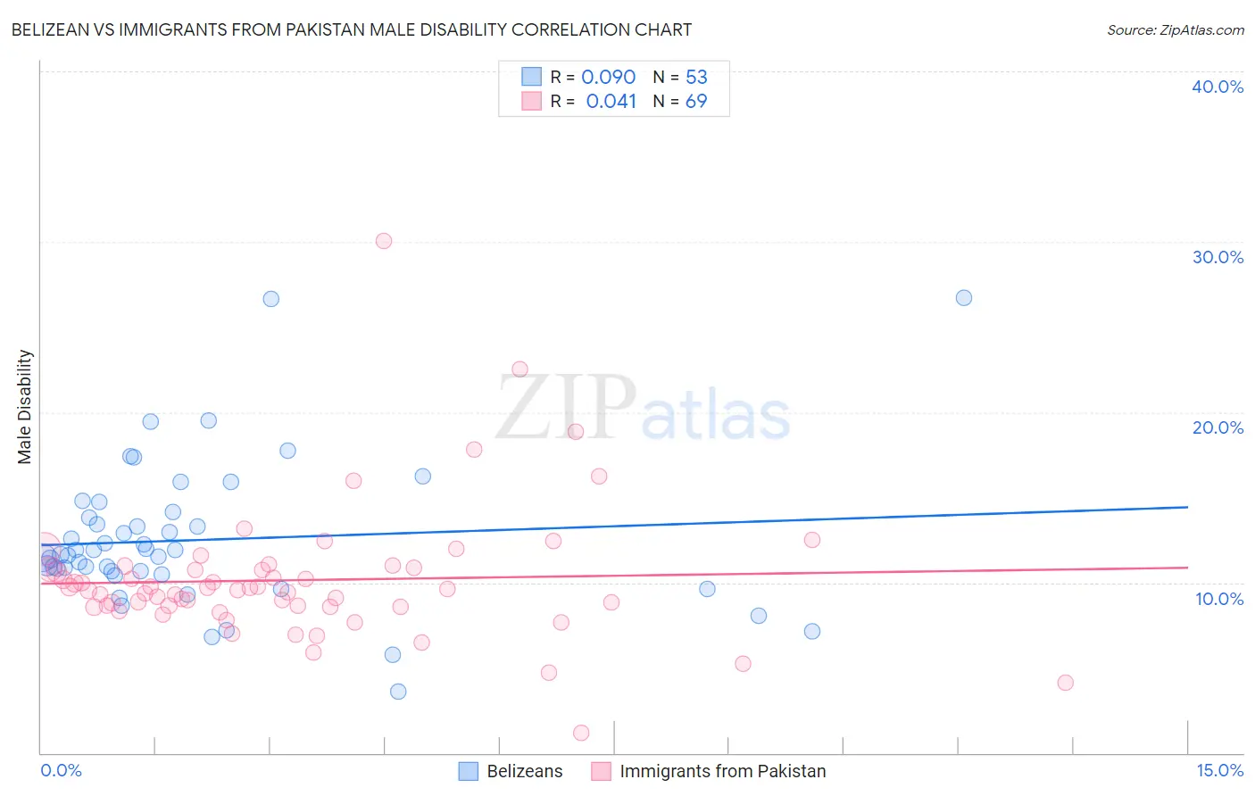 Belizean vs Immigrants from Pakistan Male Disability