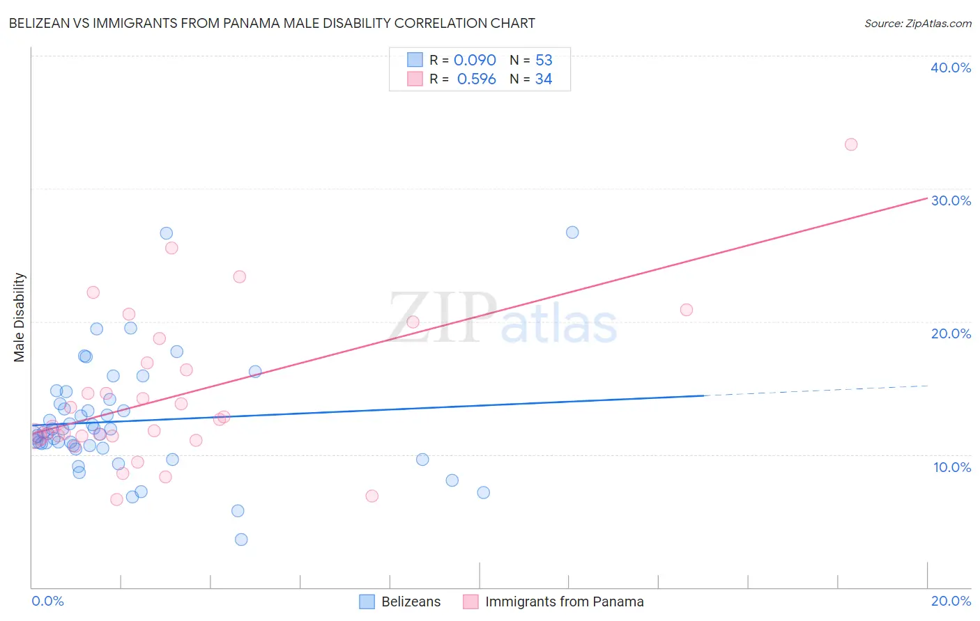 Belizean vs Immigrants from Panama Male Disability