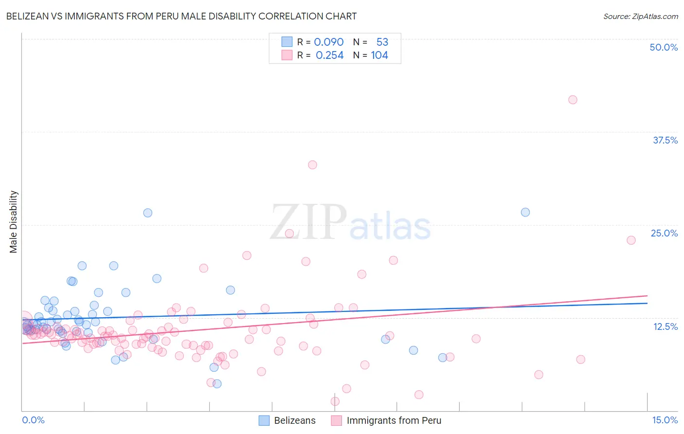 Belizean vs Immigrants from Peru Male Disability