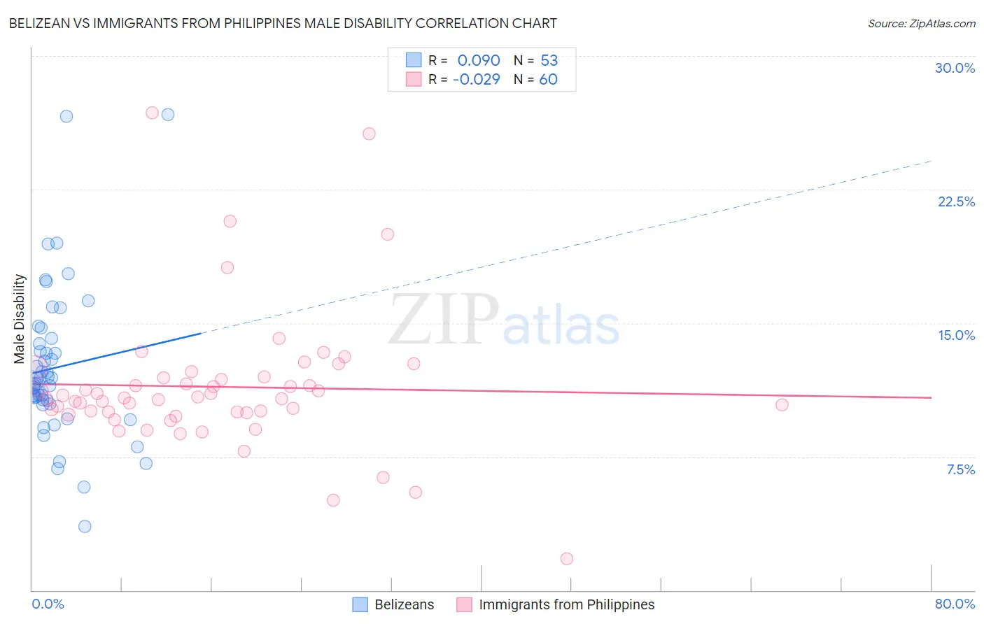 Belizean vs Immigrants from Philippines Male Disability
