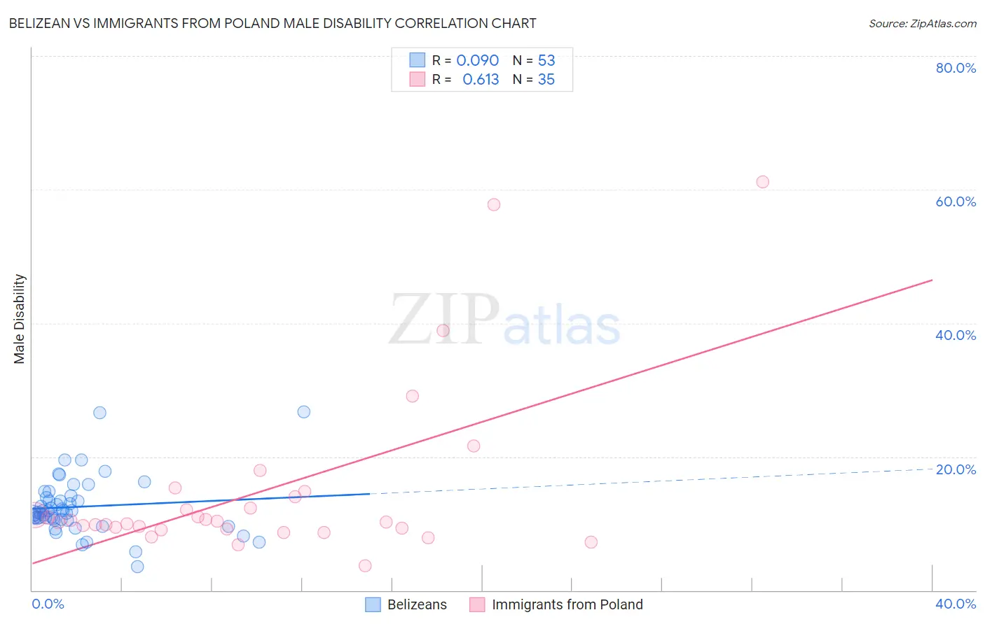 Belizean vs Immigrants from Poland Male Disability