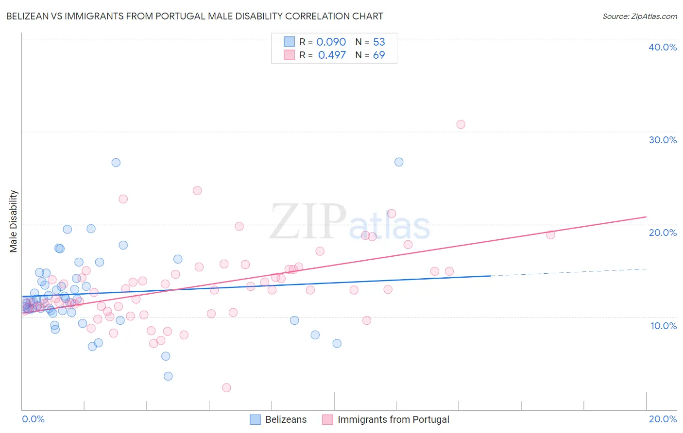 Belizean vs Immigrants from Portugal Male Disability