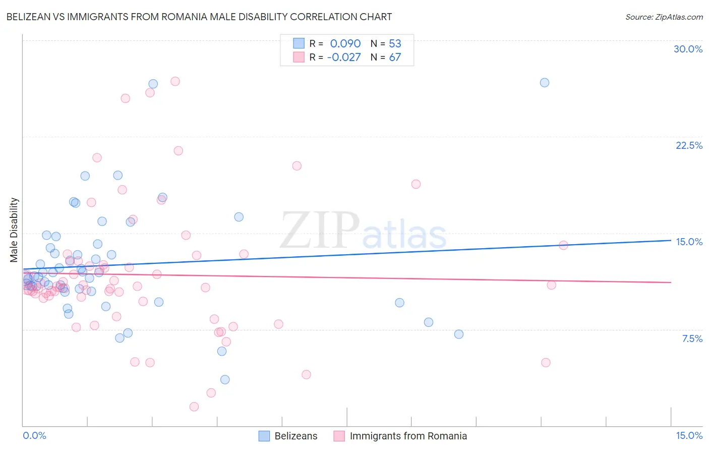 Belizean vs Immigrants from Romania Male Disability