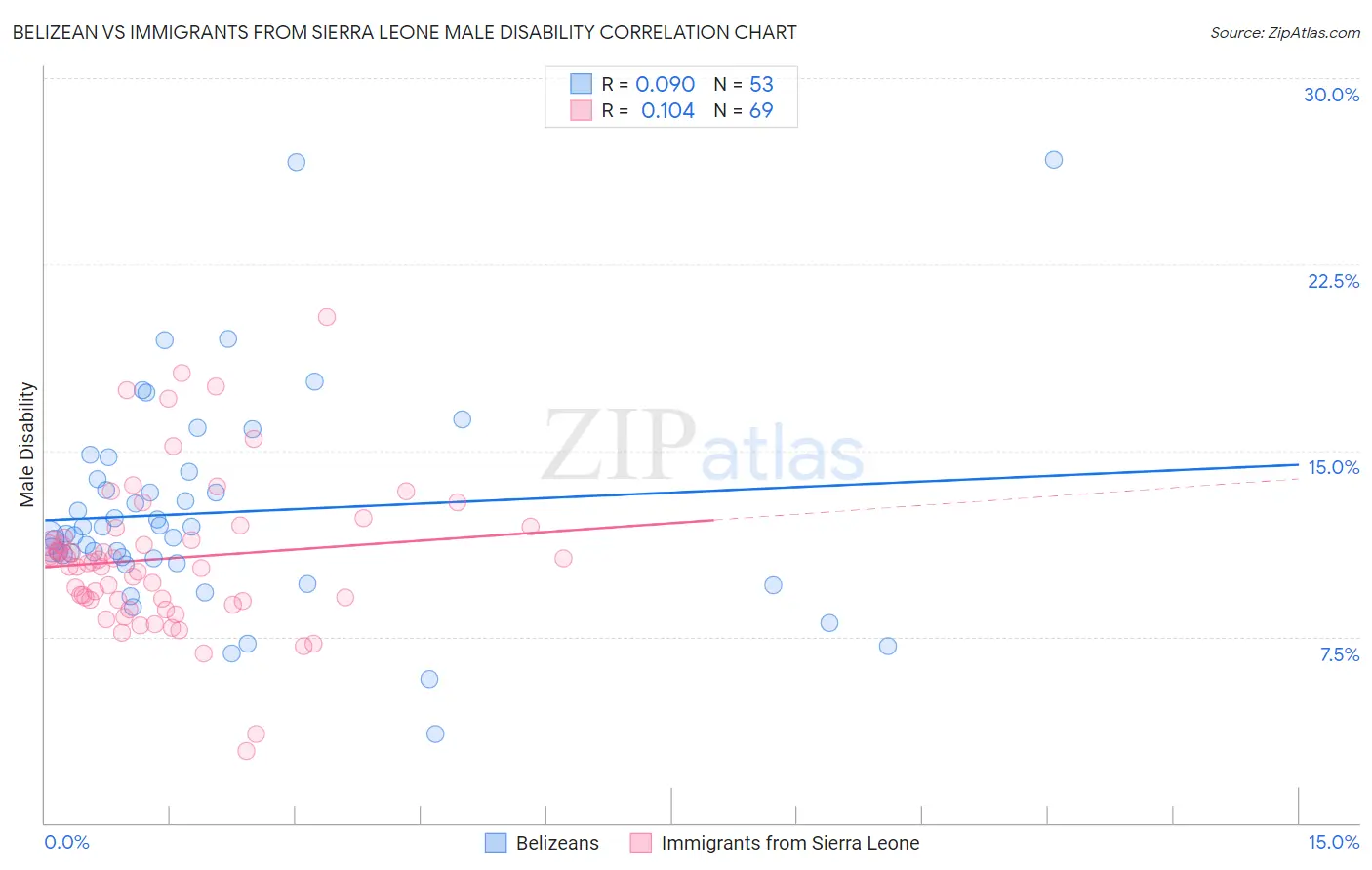 Belizean vs Immigrants from Sierra Leone Male Disability