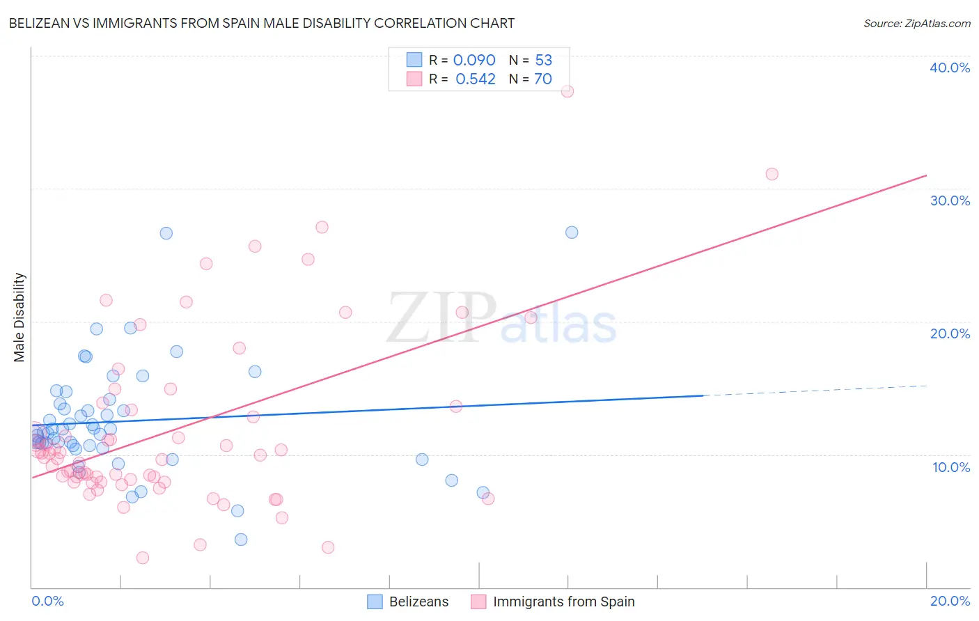 Belizean vs Immigrants from Spain Male Disability
