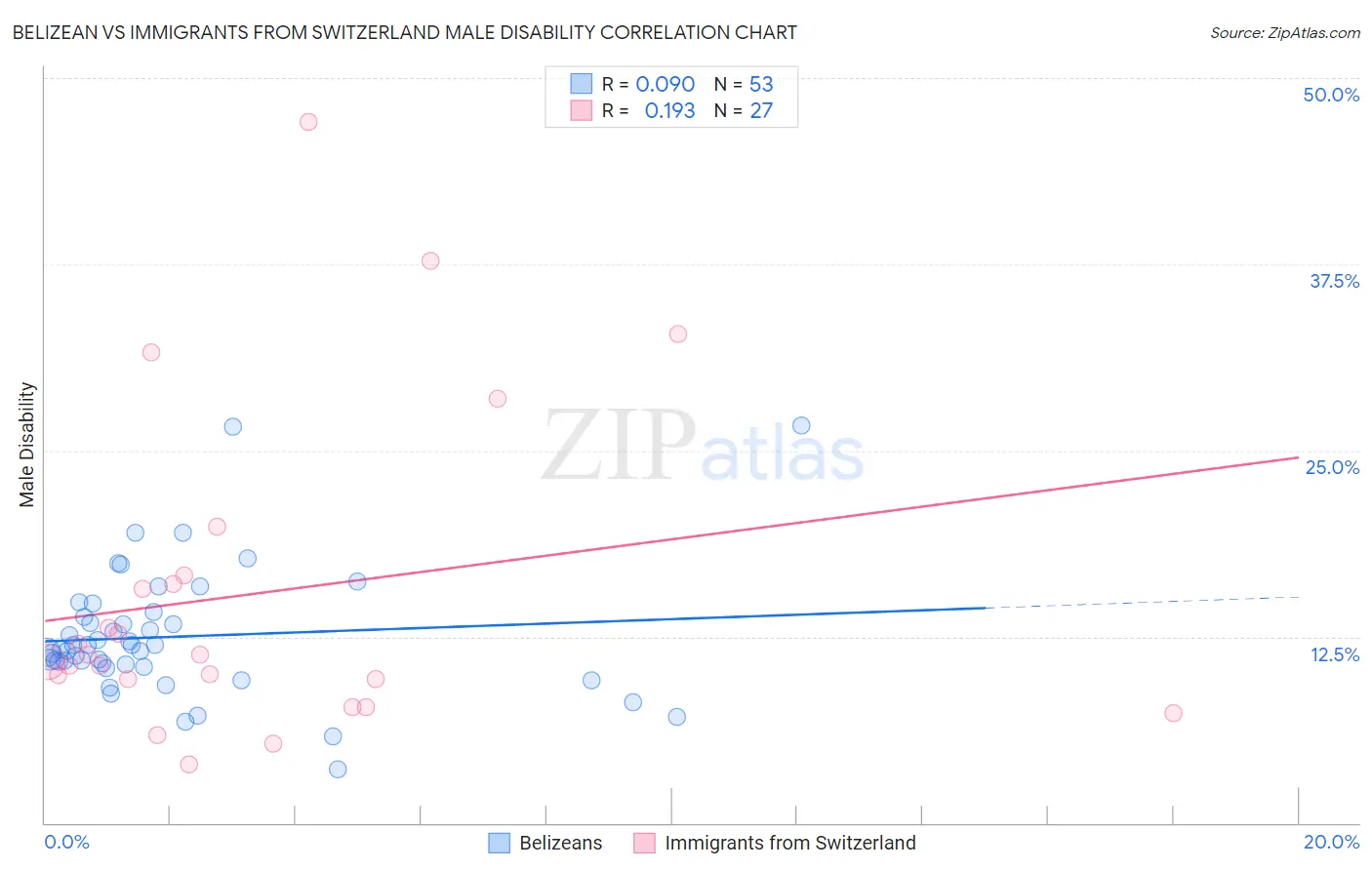 Belizean vs Immigrants from Switzerland Male Disability