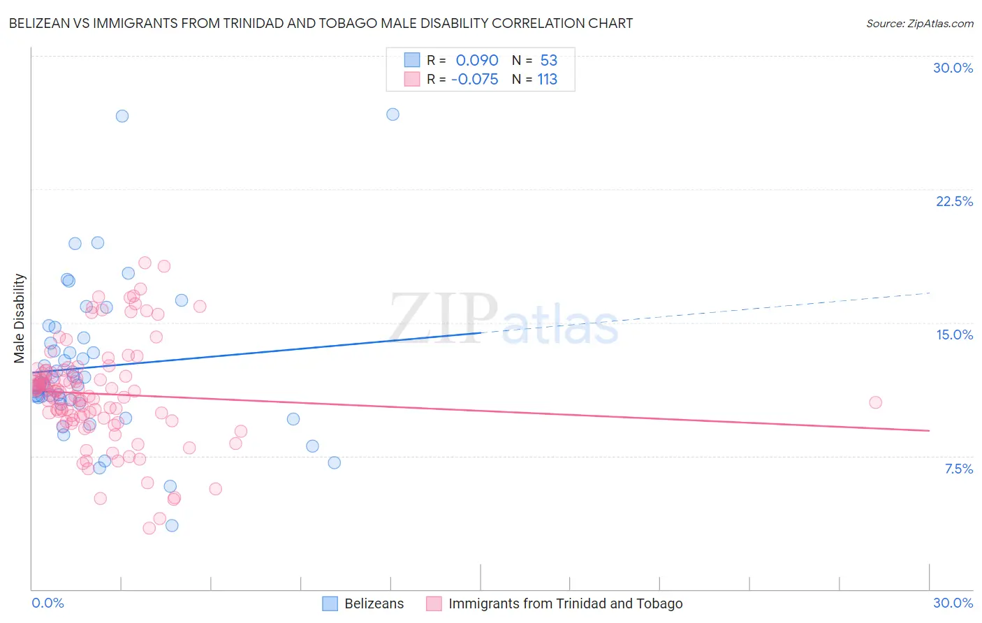 Belizean vs Immigrants from Trinidad and Tobago Male Disability