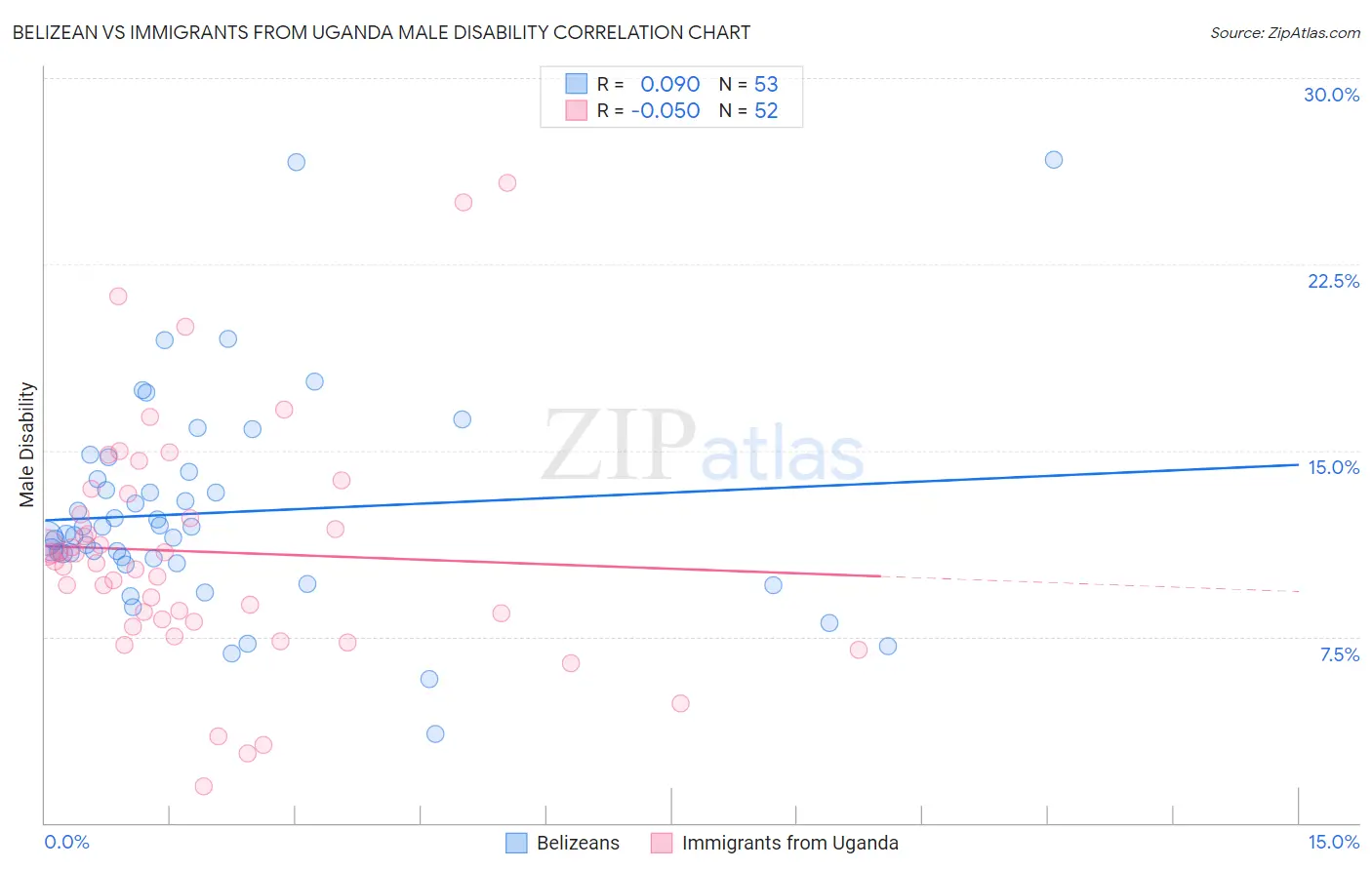 Belizean vs Immigrants from Uganda Male Disability