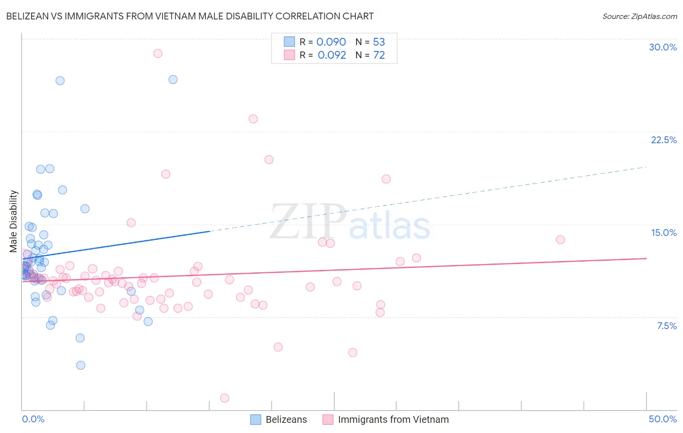 Belizean vs Immigrants from Vietnam Male Disability