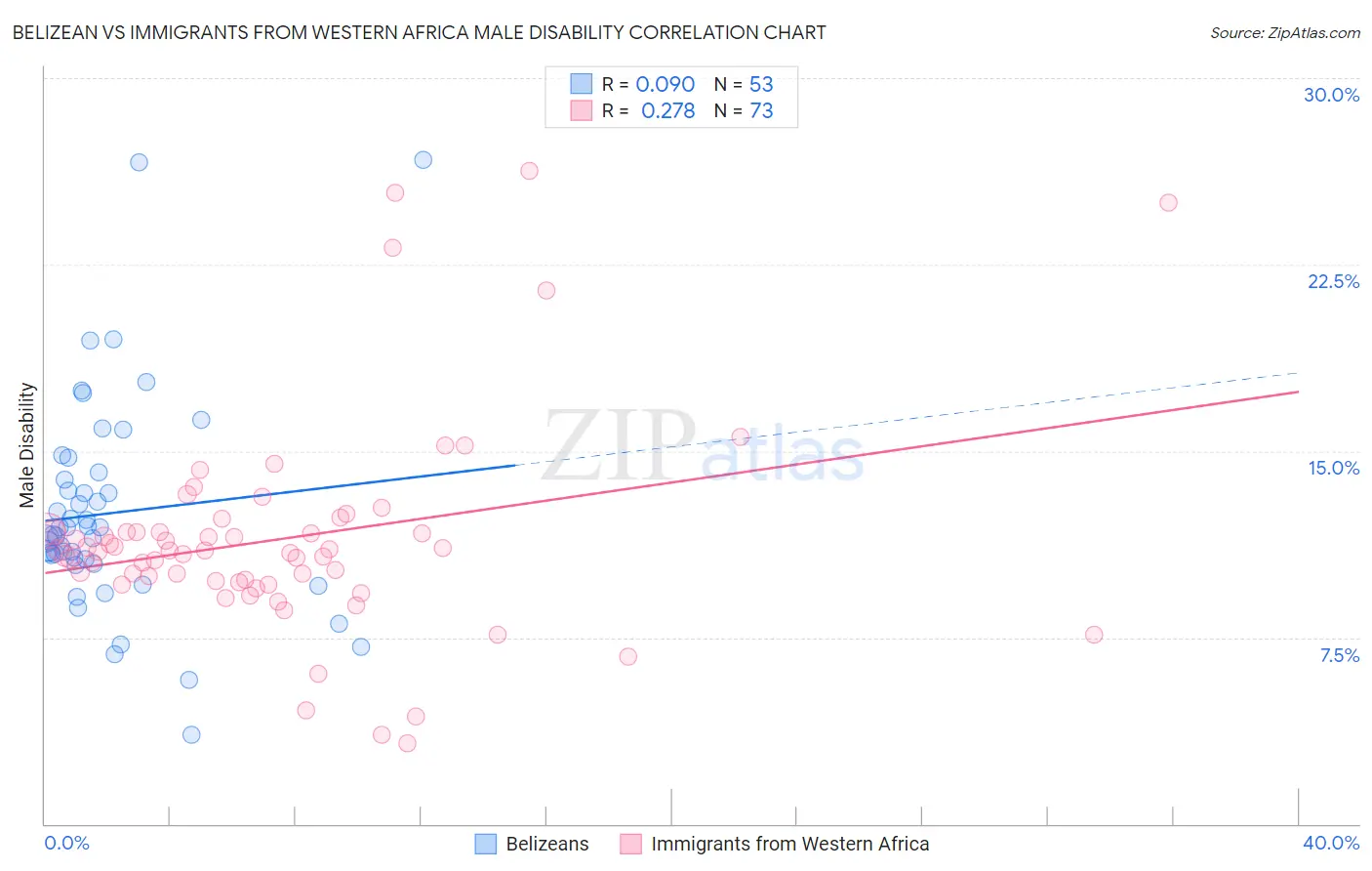 Belizean vs Immigrants from Western Africa Male Disability