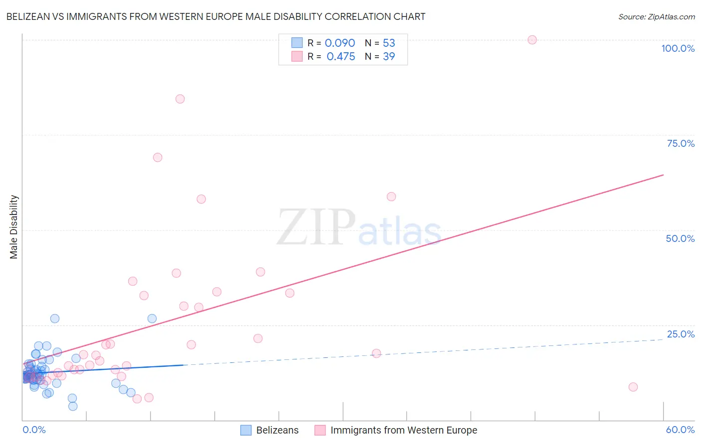 Belizean vs Immigrants from Western Europe Male Disability