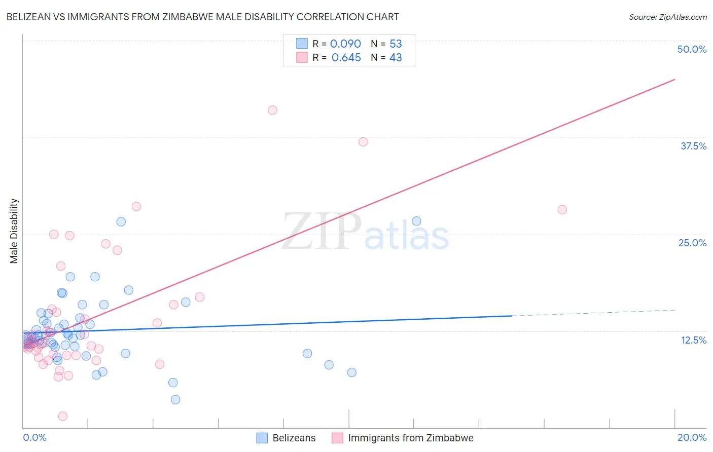 Belizean vs Immigrants from Zimbabwe Male Disability