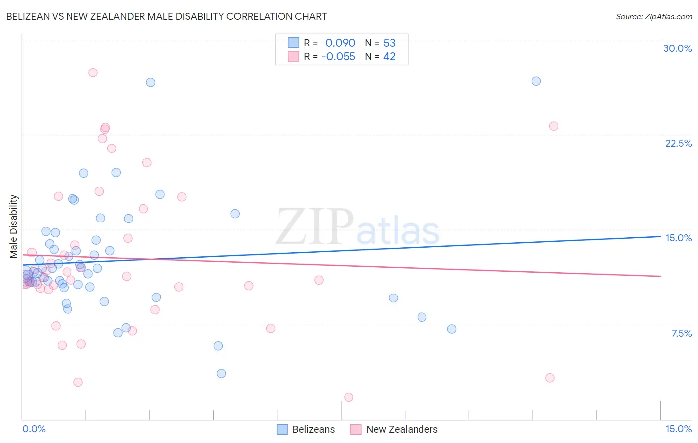 Belizean vs New Zealander Male Disability