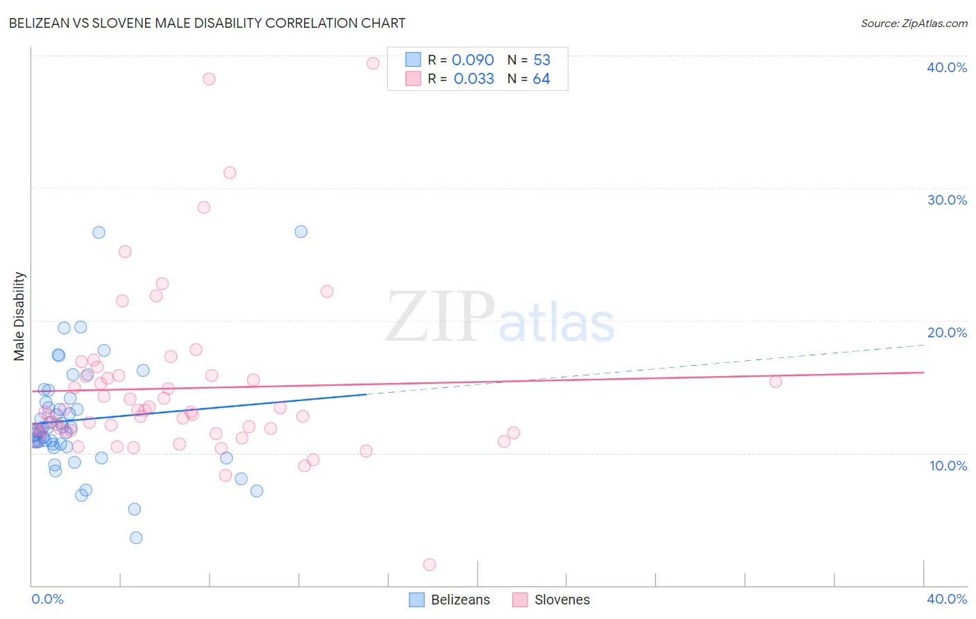 Belizean vs Slovene Male Disability