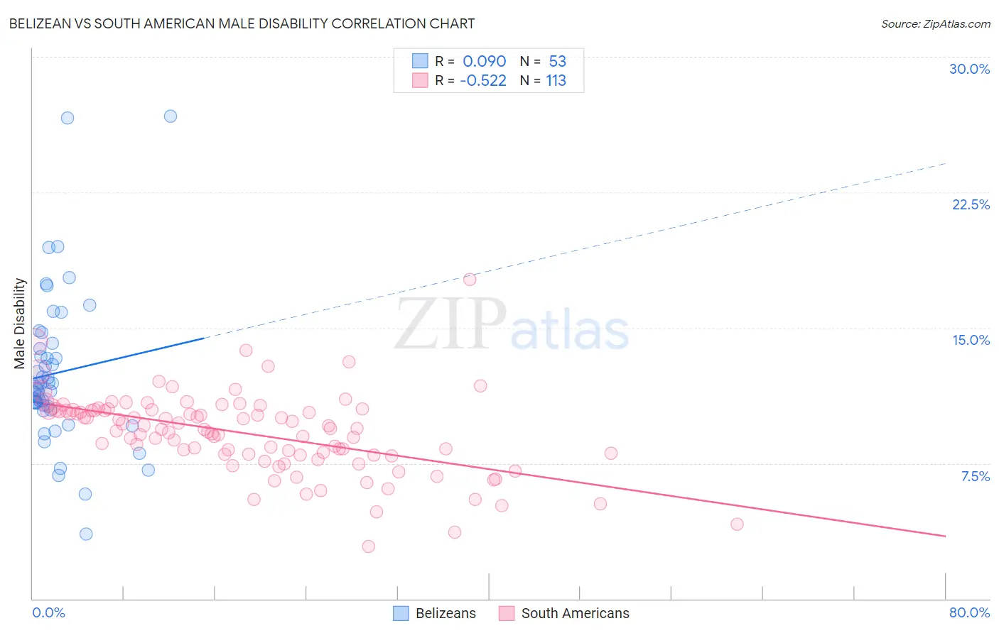 Belizean vs South American Male Disability