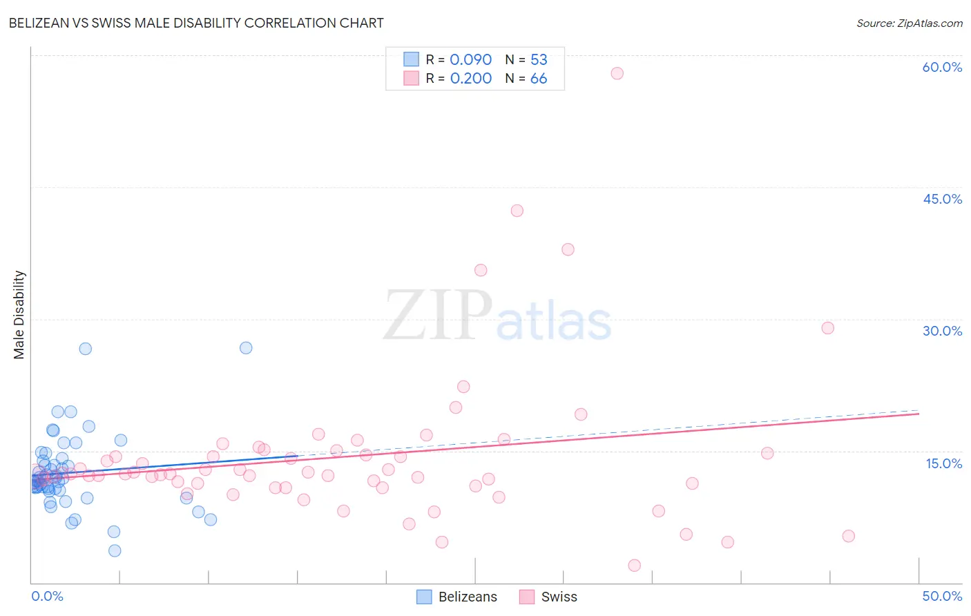 Belizean vs Swiss Male Disability