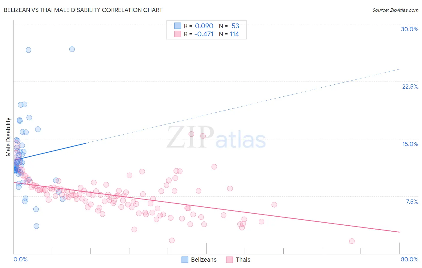 Belizean vs Thai Male Disability