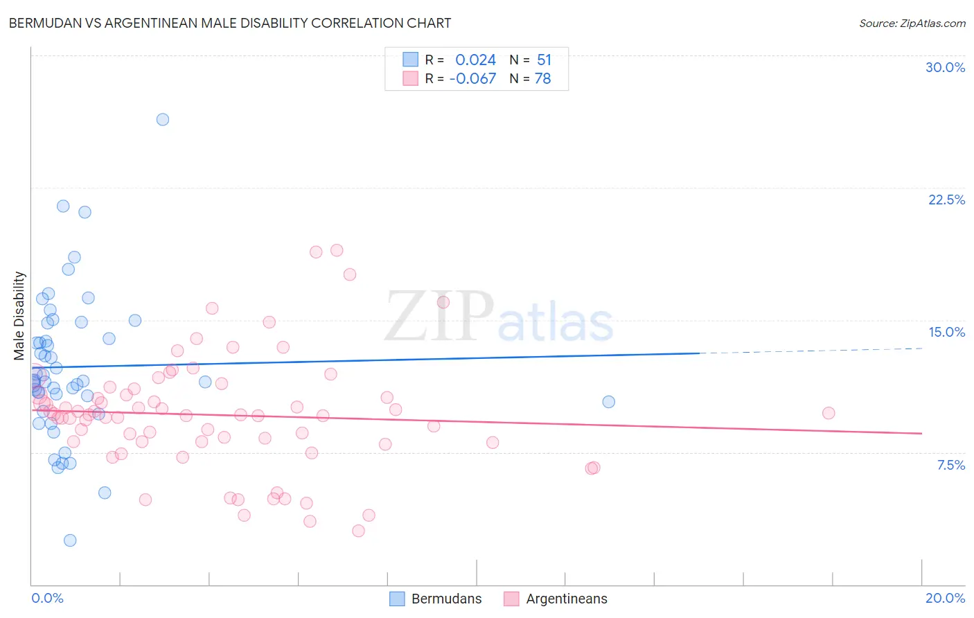 Bermudan vs Argentinean Male Disability