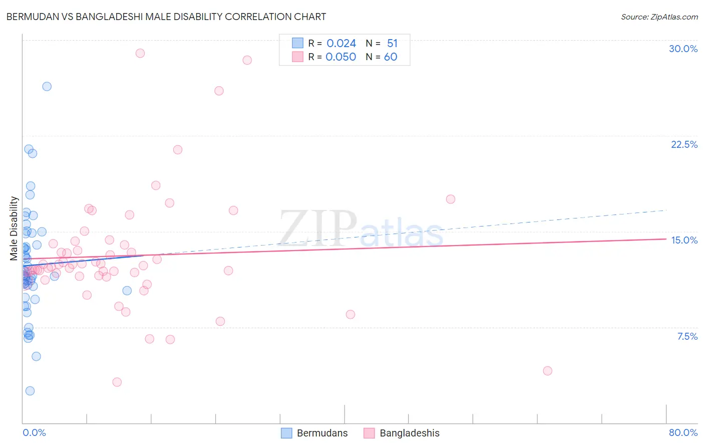 Bermudan vs Bangladeshi Male Disability