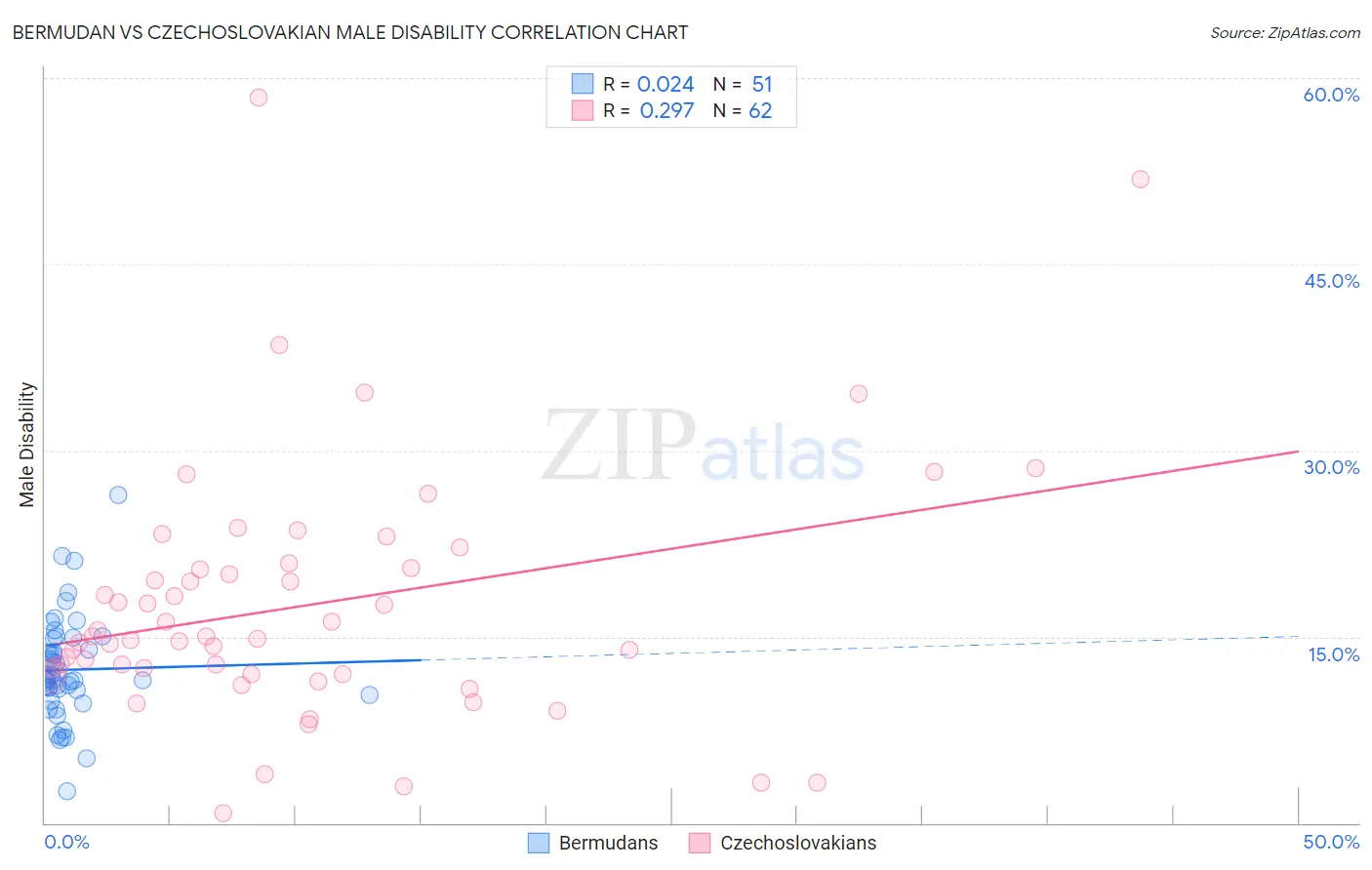 Bermudan vs Czechoslovakian Male Disability
