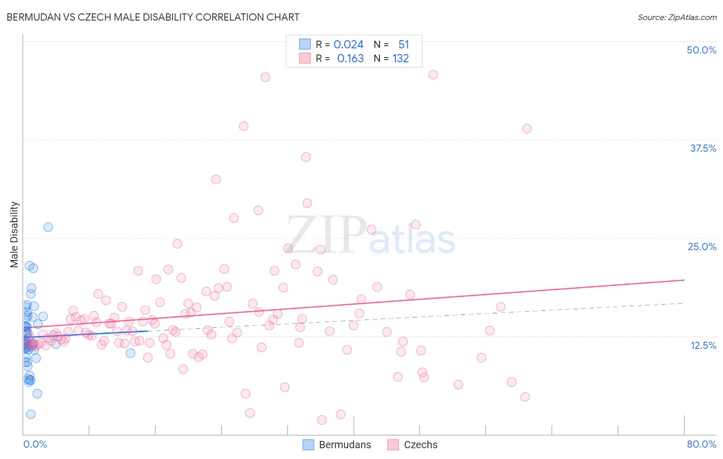 Bermudan vs Czech Male Disability