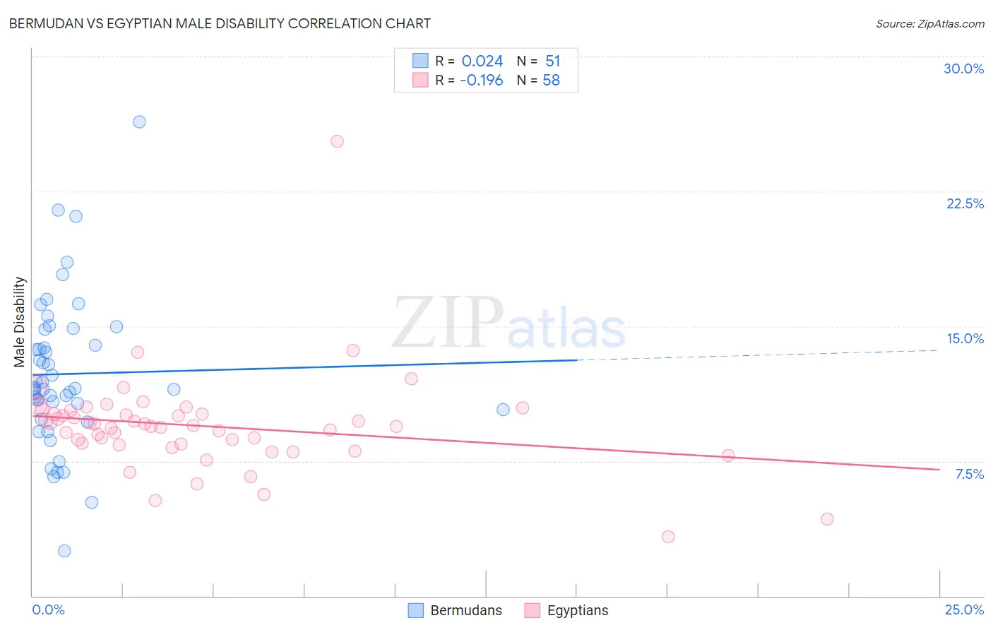 Bermudan vs Egyptian Male Disability
