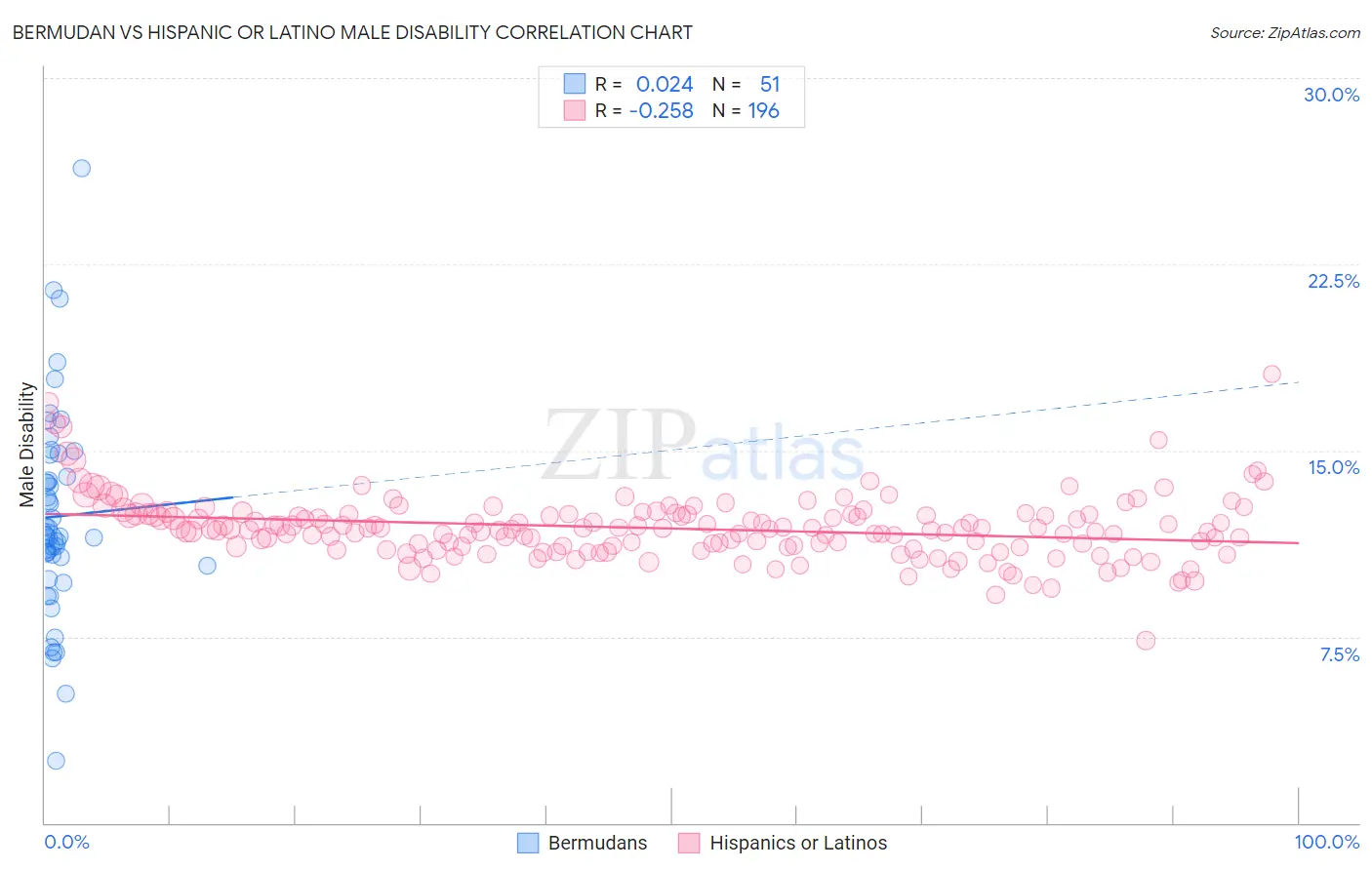 Bermudan vs Hispanic or Latino Male Disability