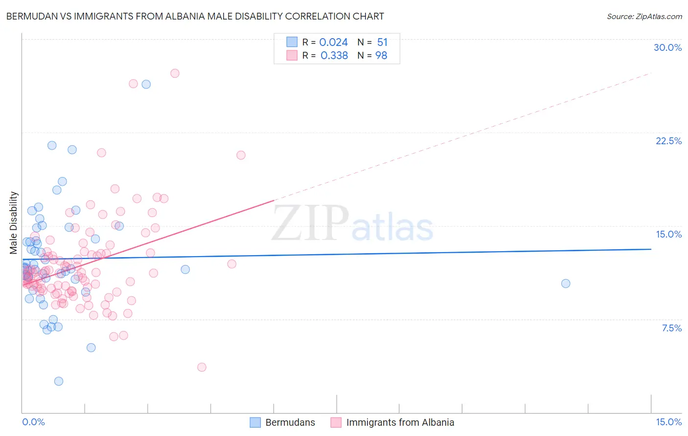 Bermudan vs Immigrants from Albania Male Disability