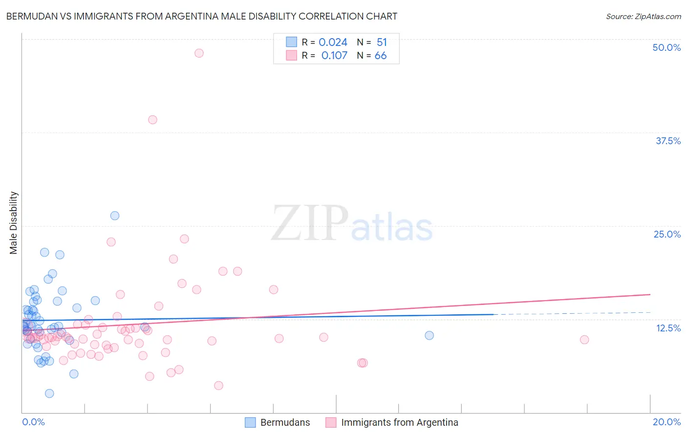 Bermudan vs Immigrants from Argentina Male Disability