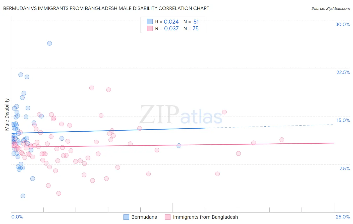 Bermudan vs Immigrants from Bangladesh Male Disability