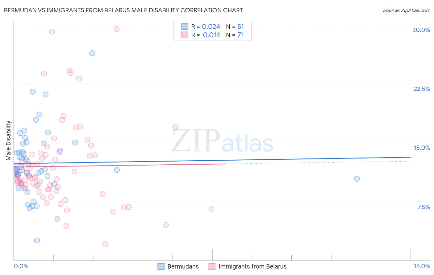 Bermudan vs Immigrants from Belarus Male Disability