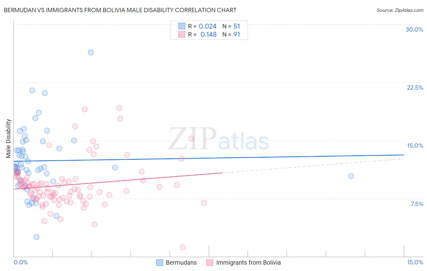 Bermudan vs Immigrants from Bolivia Male Disability