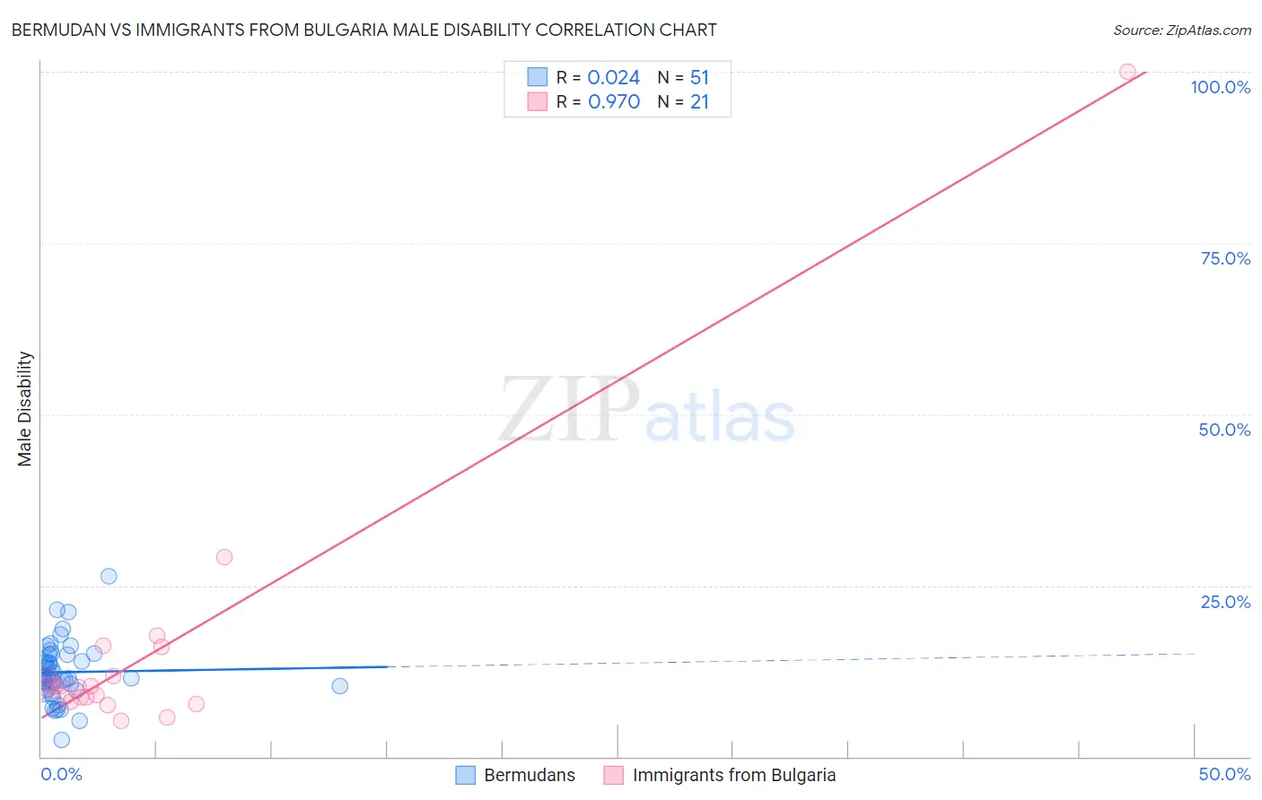 Bermudan vs Immigrants from Bulgaria Male Disability